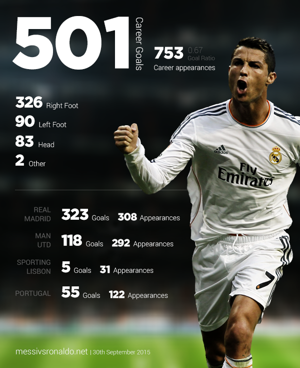 A Breakdown of Ronaldo's 501 Career Goals (Infographic) Messi vs Ronaldo