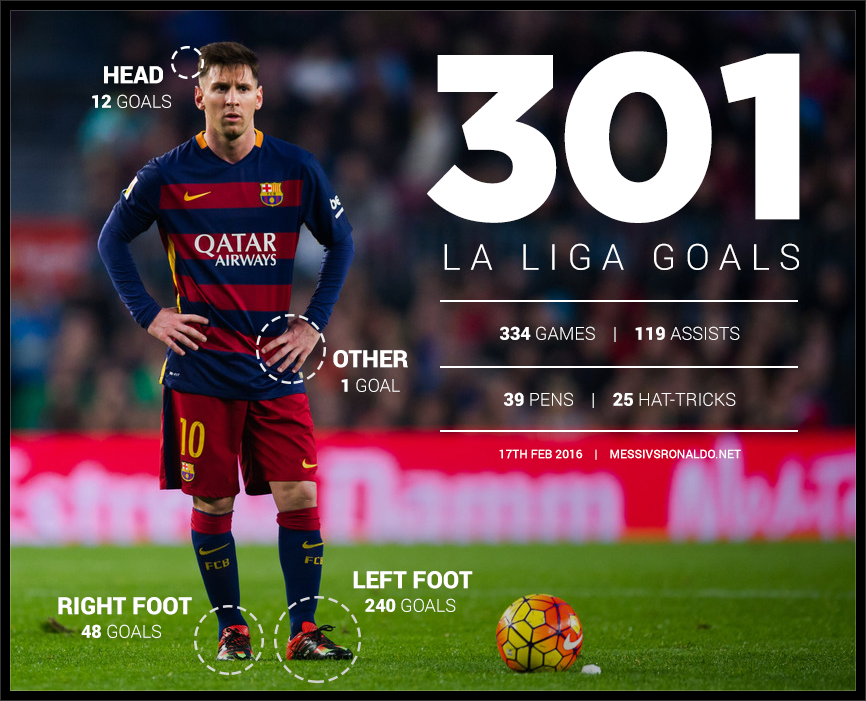 Messi 301 La Liga Goals Breakdown Infographic