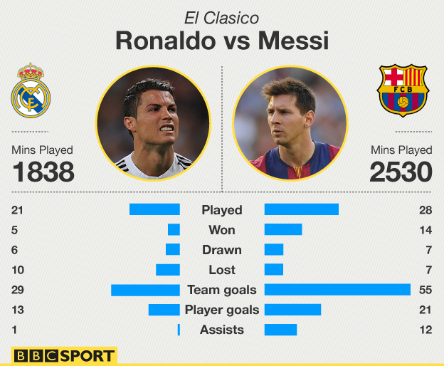 Featured image of post Messi Vs Ronaldo Stats Latest But how have people tried to settle the argument