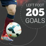 A Breakdown of Messi’s La Liga Goalscoring Record