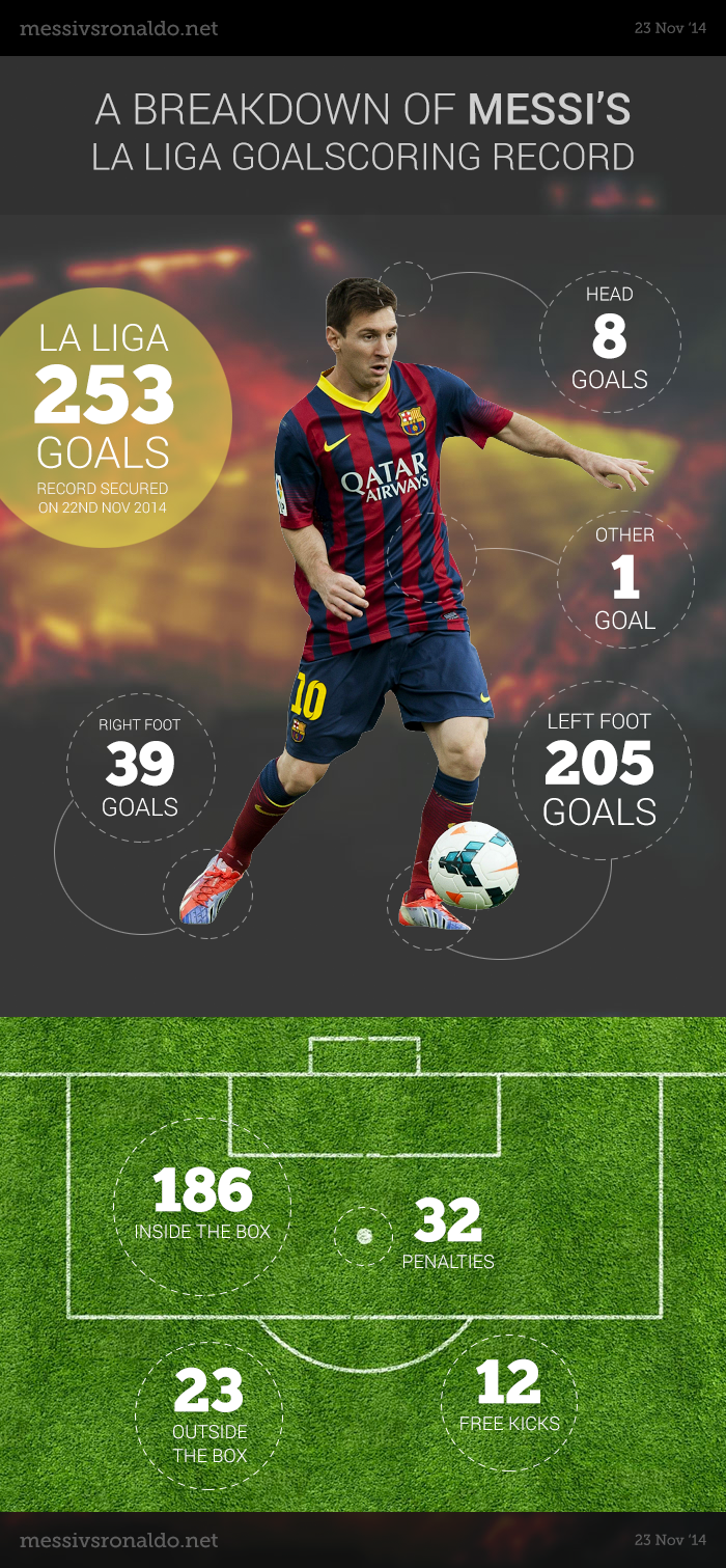 Messi La Liga Goals Breakdown