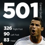 A Breakdown of Ronaldo’s 501 Career Goals (Infographic)