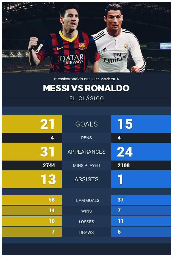 Messi vs Ronaldo El Clasico 2016