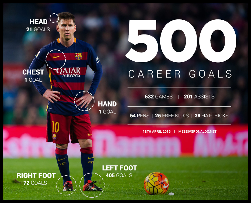 Messi 500 goals infographic
